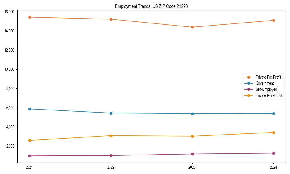 Long-term employment trends in