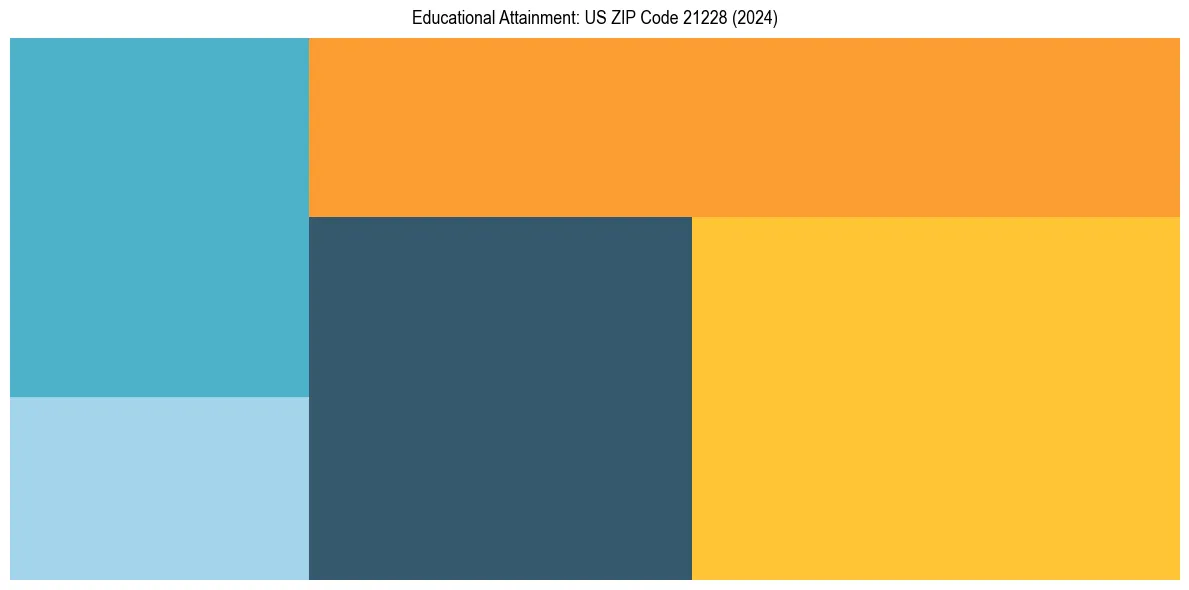 Education Treemap for in 2024