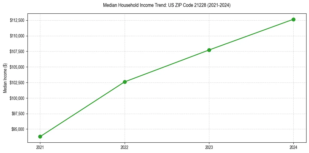 Income trend for