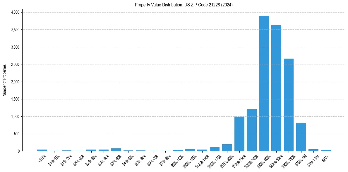 Value Distribution for