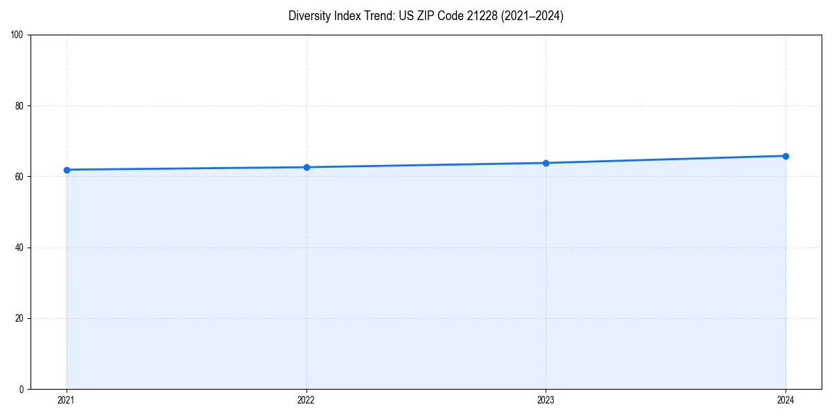 Line chart showing diversity index trends for