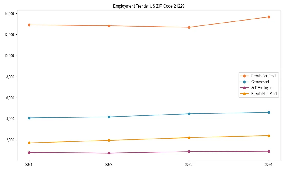 Long-term employment trends in