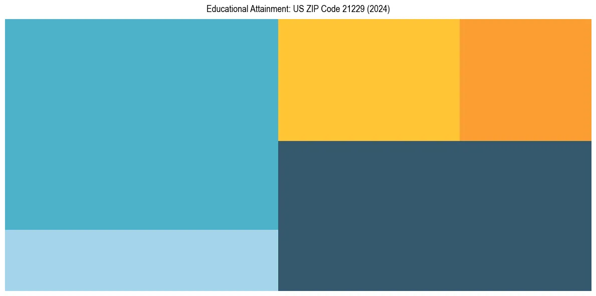 Education Treemap for in 2024