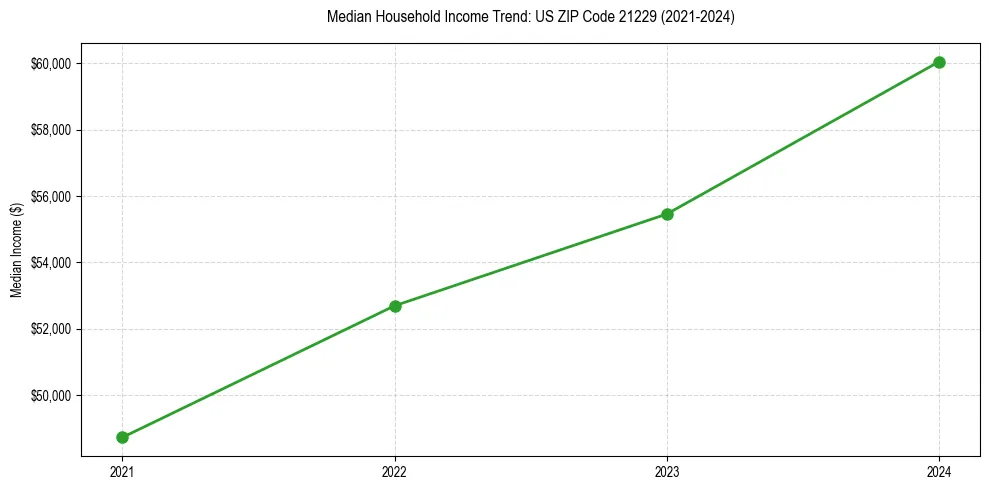 Income trend for
