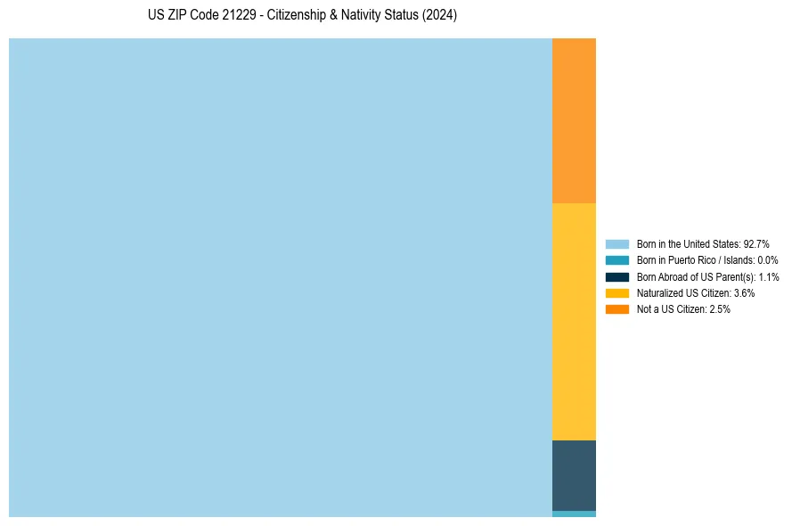 Nativity Treemap for