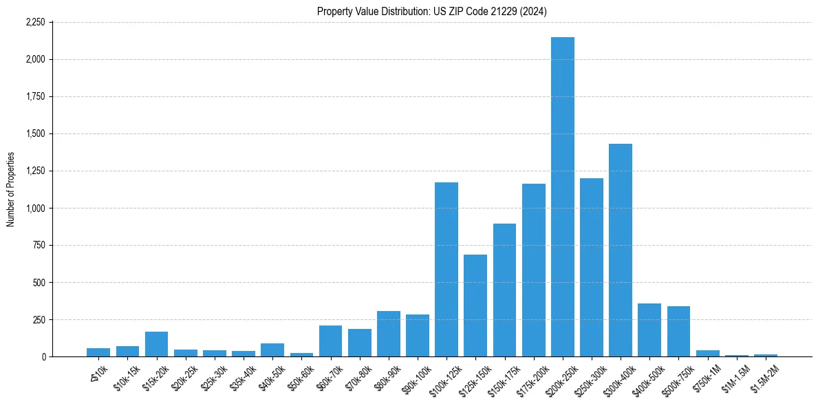 Value Distribution for