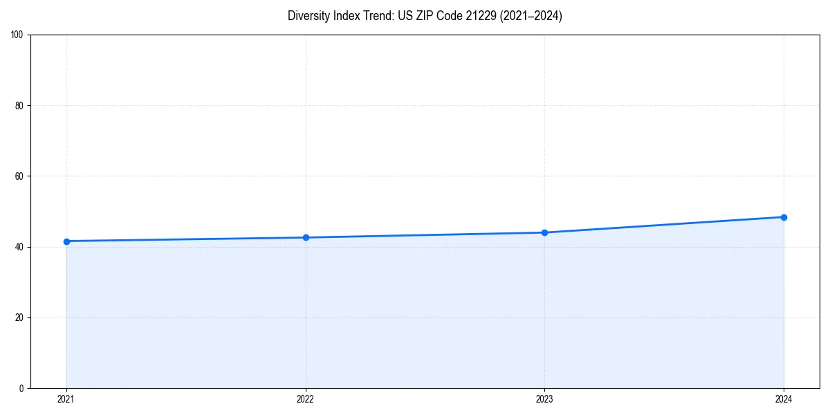 Line chart showing diversity index trends for