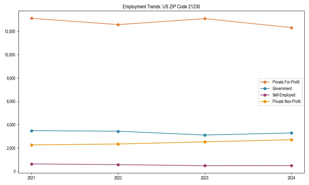 Long-term employment trends in