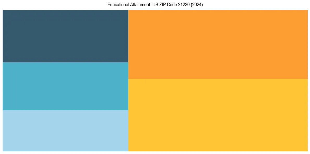 Education Treemap for in 2024
