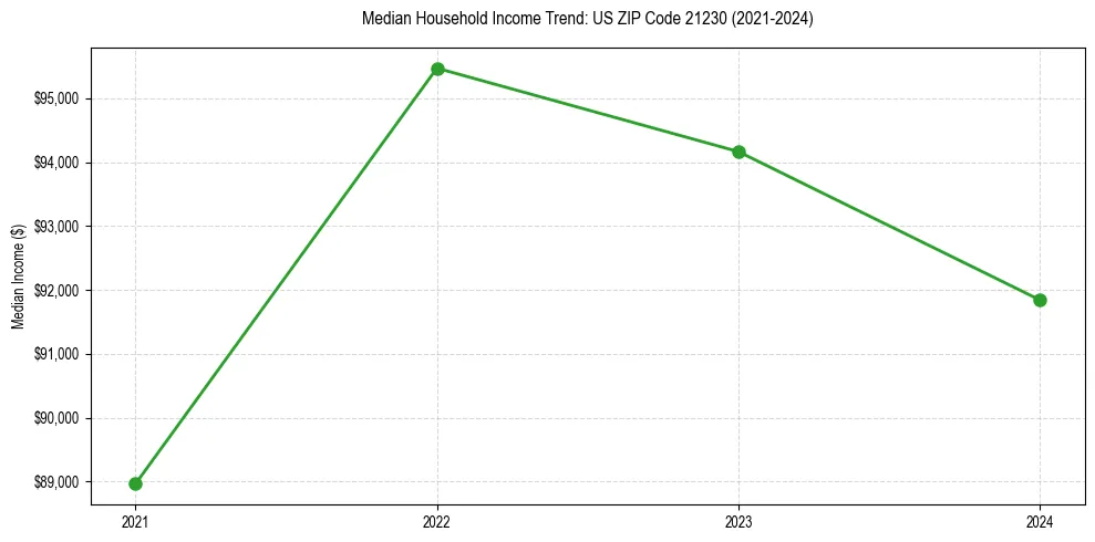 Income trend for