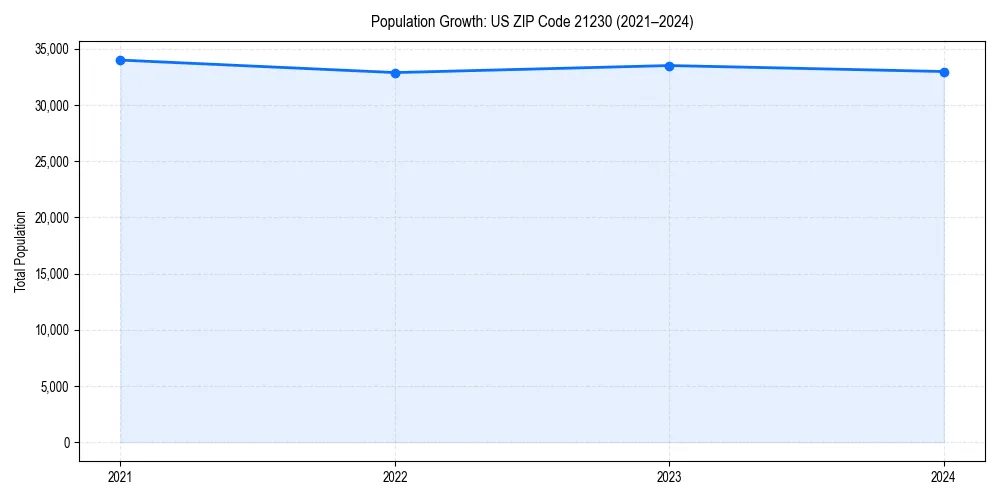 Population trends in