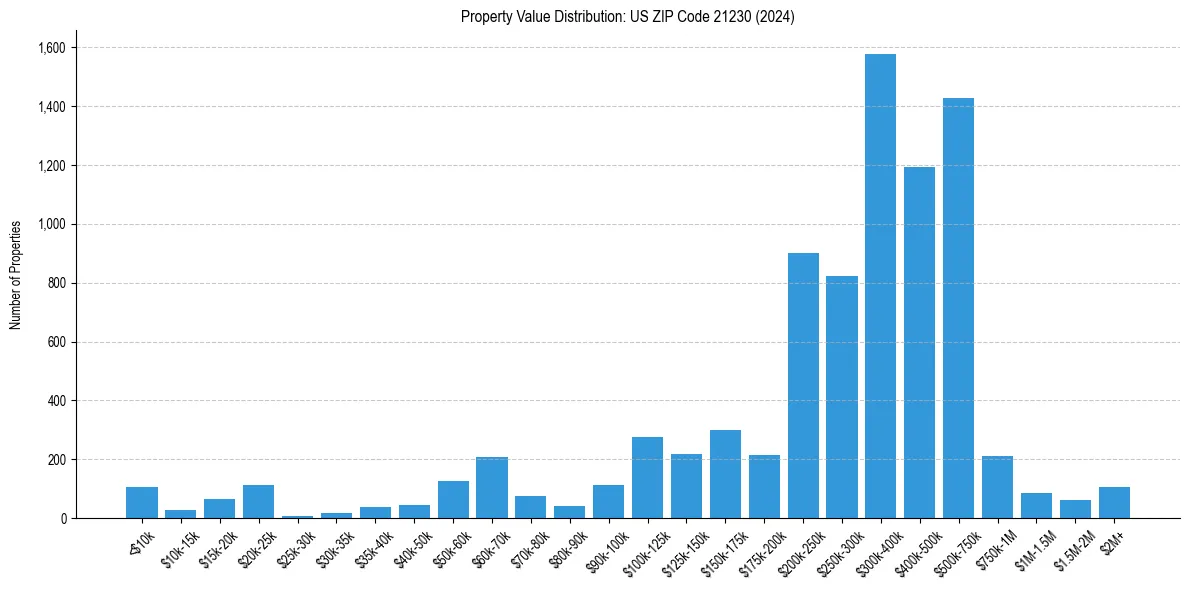 Value Distribution for