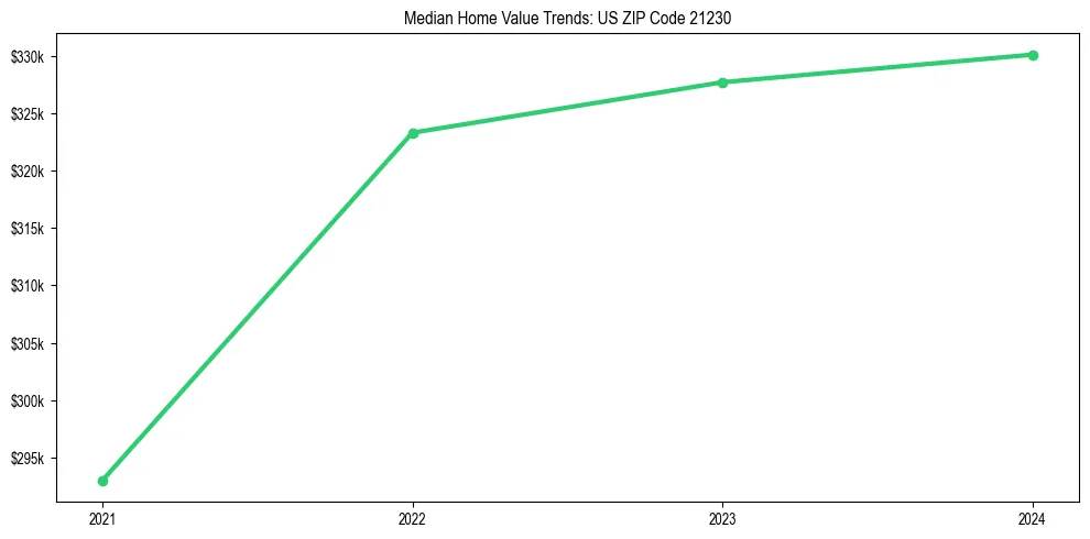 Median property value trends in