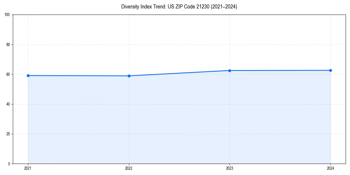 Line chart showing diversity index trends for