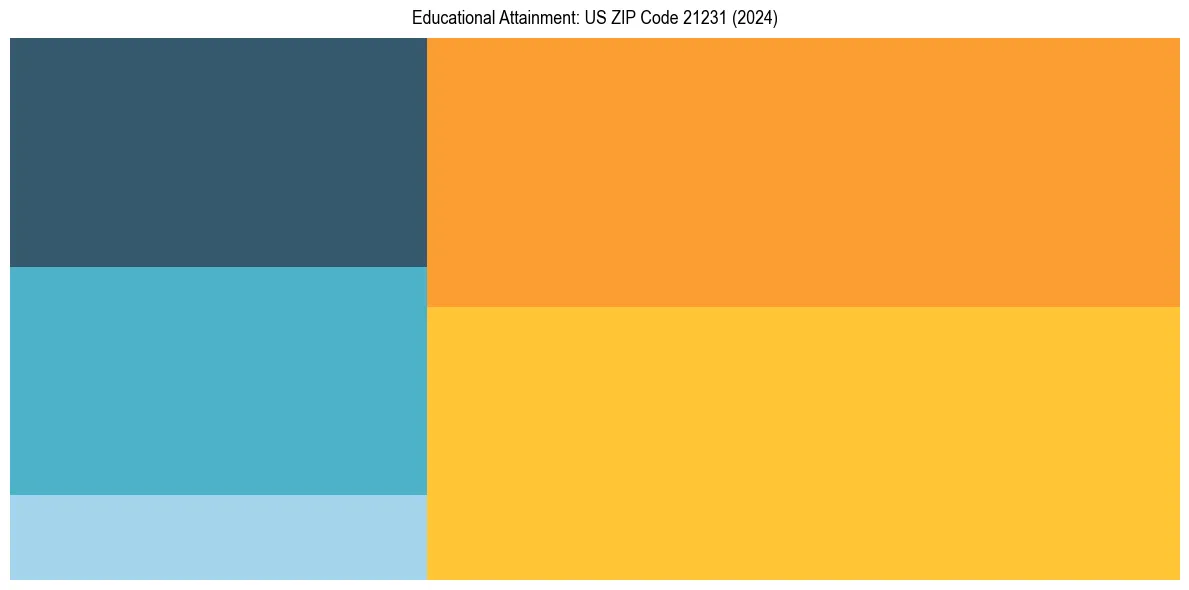 Education Treemap for in 2024