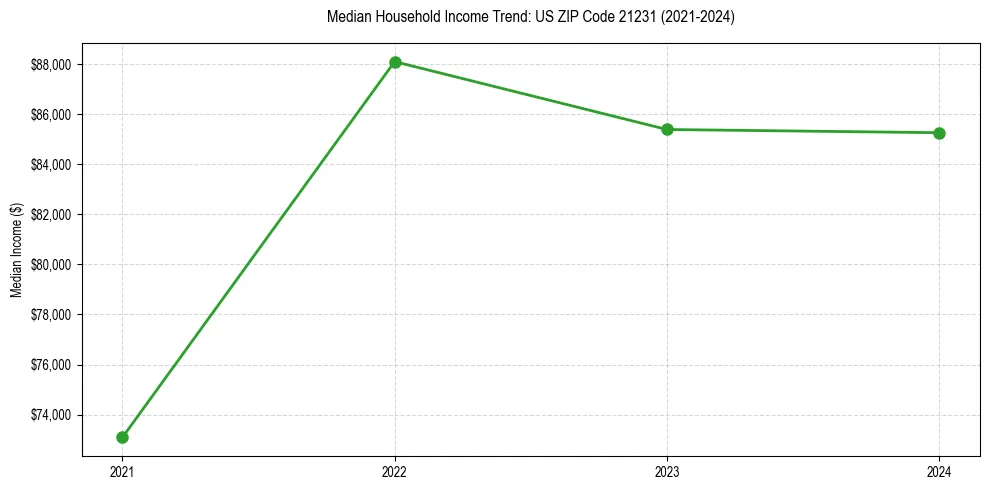 Income trend for