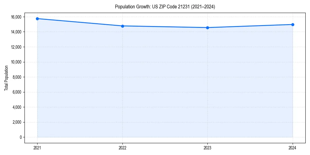 Population trends in