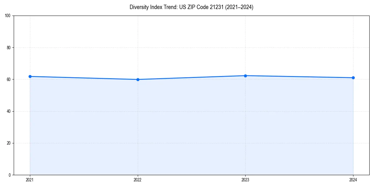 Line chart showing diversity index trends for