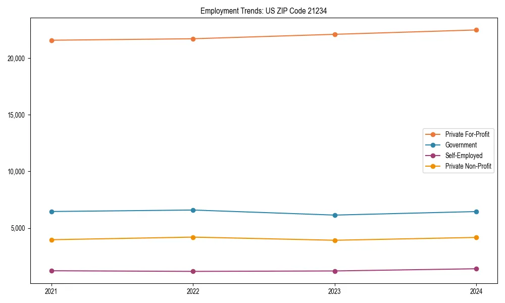 Long-term employment trends in