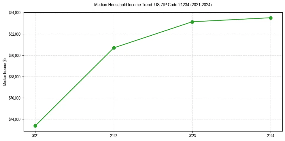 Income trend for