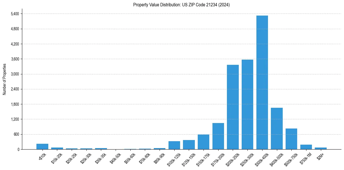 Value Distribution for