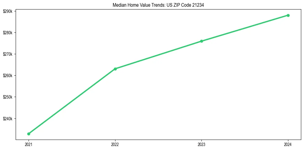 Median property value trends in