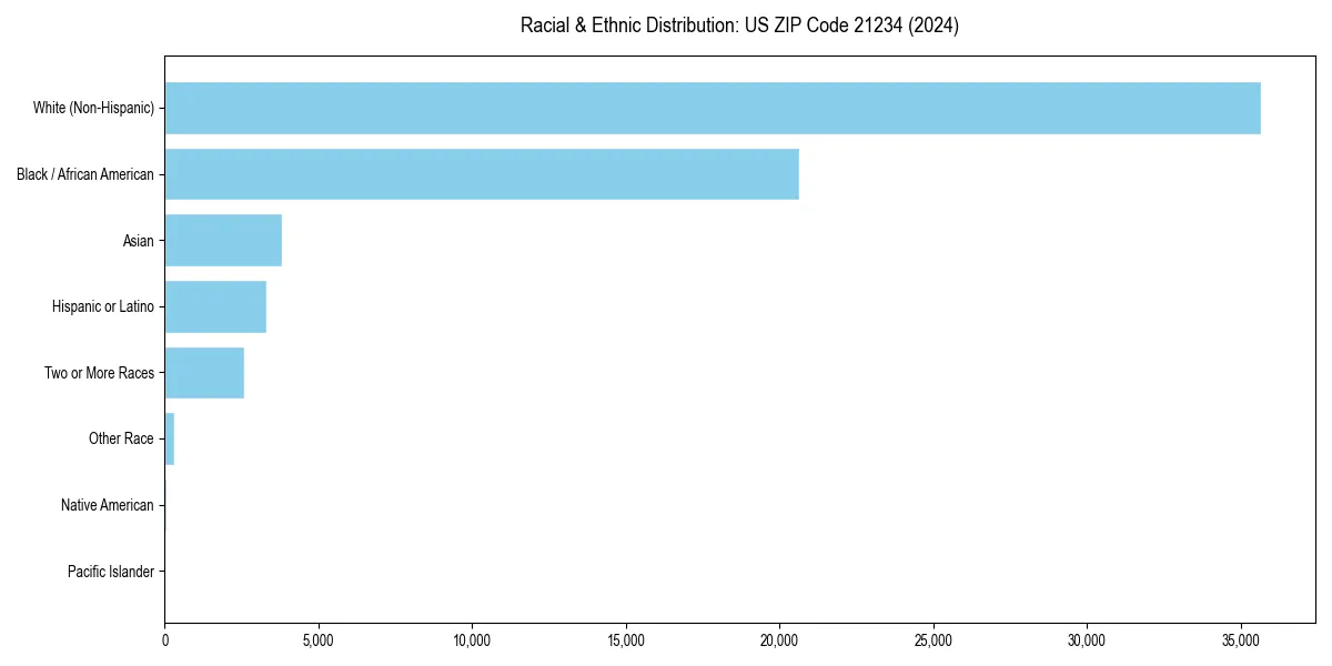 Bar chart showing racial distribution in for 2024