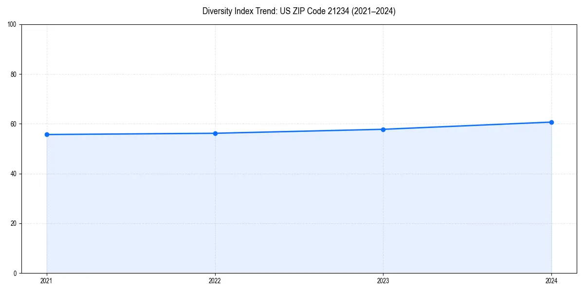 Line chart showing diversity index trends for