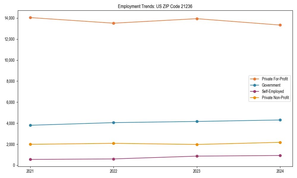 Long-term employment trends in