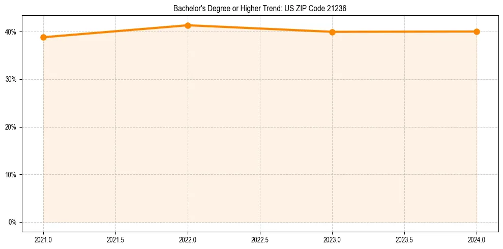 Trend chart showing bachelor degree growth in