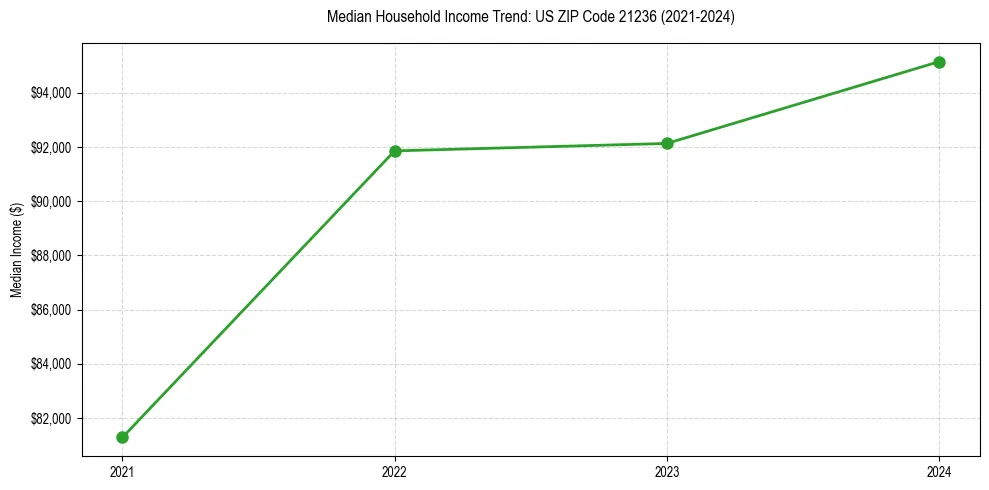 Income trend for