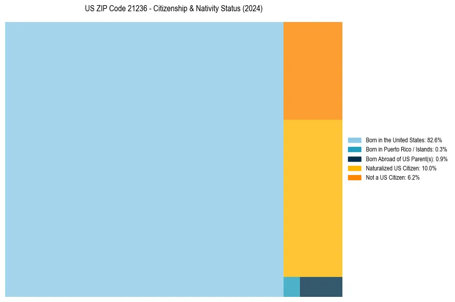 Nativity Treemap for