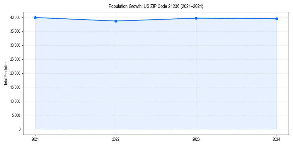 Population trends in