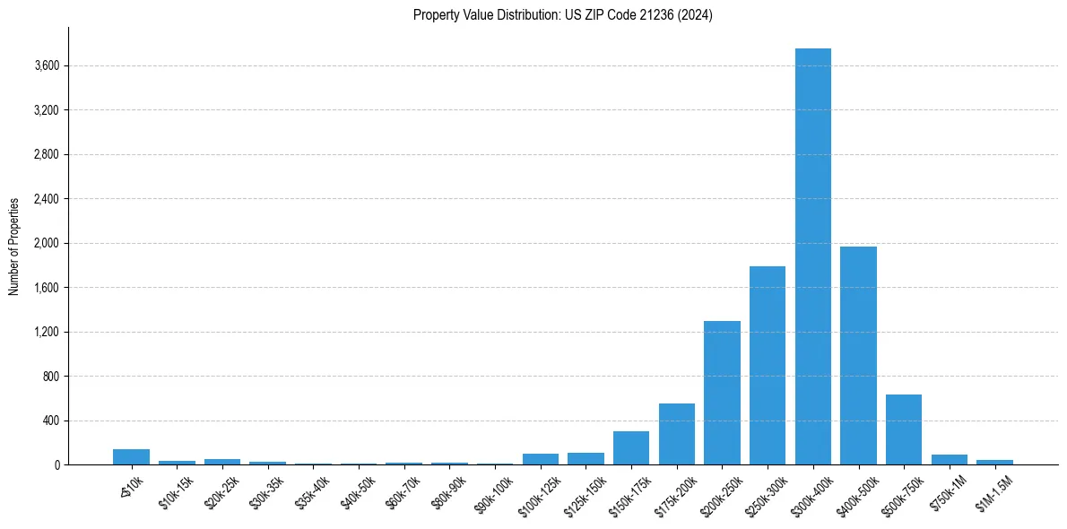 Value Distribution for