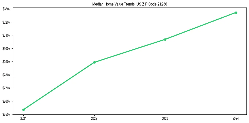 Median property value trends in