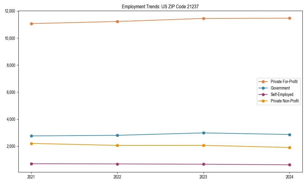 Long-term employment trends in