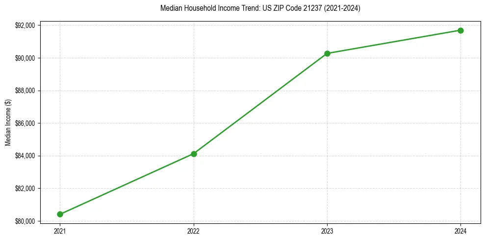Income trend for