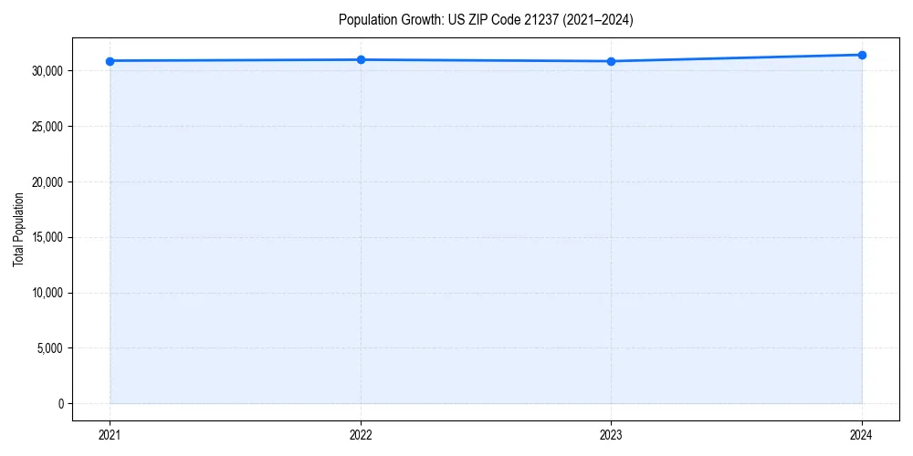 Population trends in