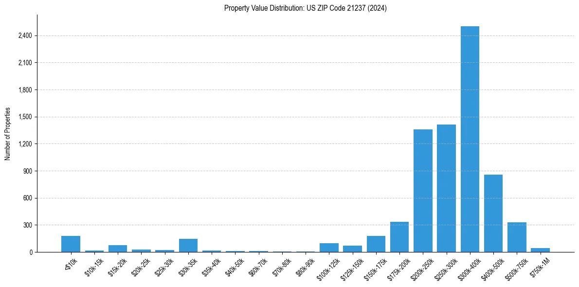 Value Distribution for