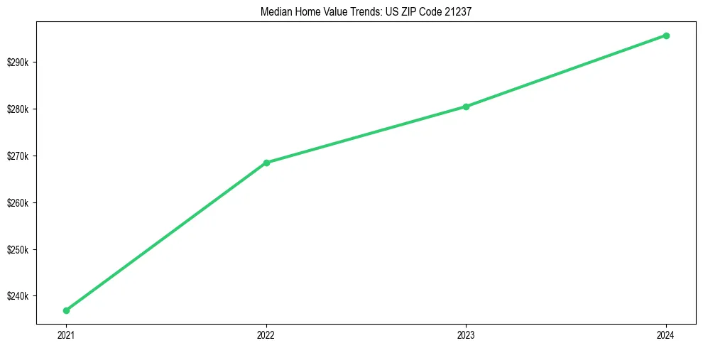 Median property value trends in