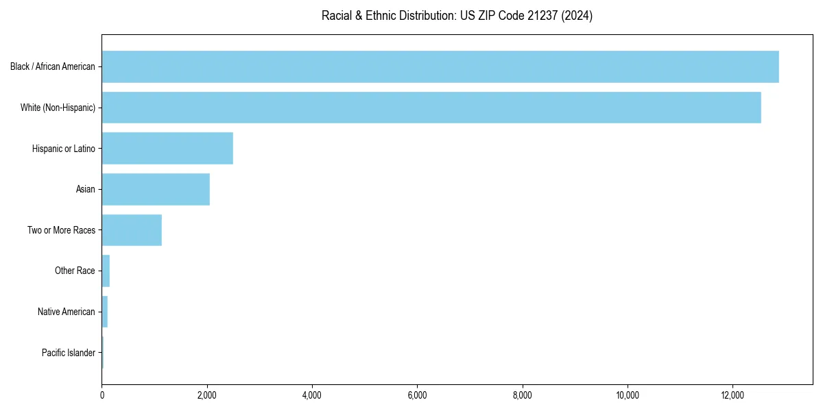 Bar chart showing racial distribution in for 2024