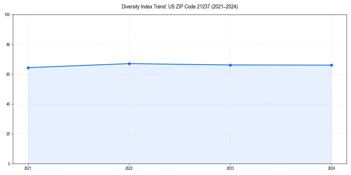 Line chart showing diversity index trends for