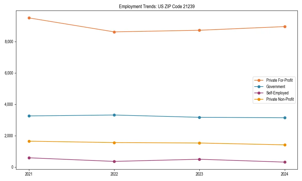 Long-term employment trends in