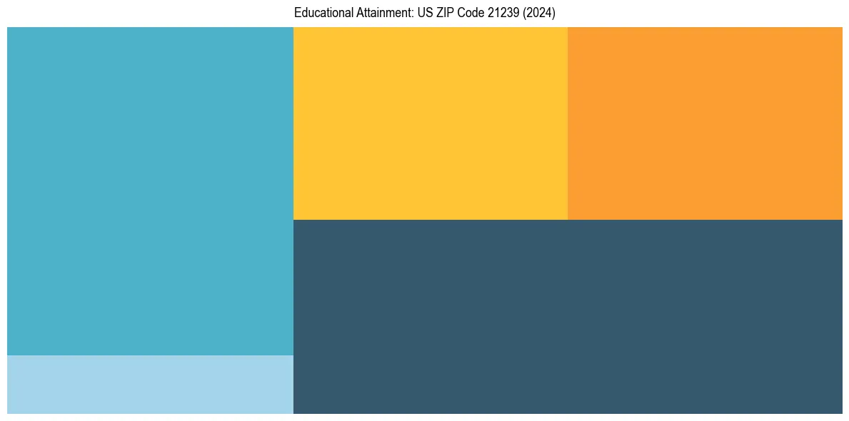 Education Treemap for in 2024
