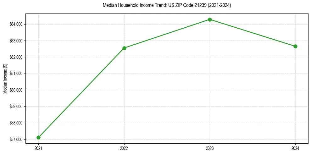Income trend for