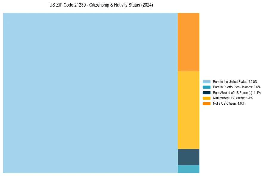 Nativity Treemap for