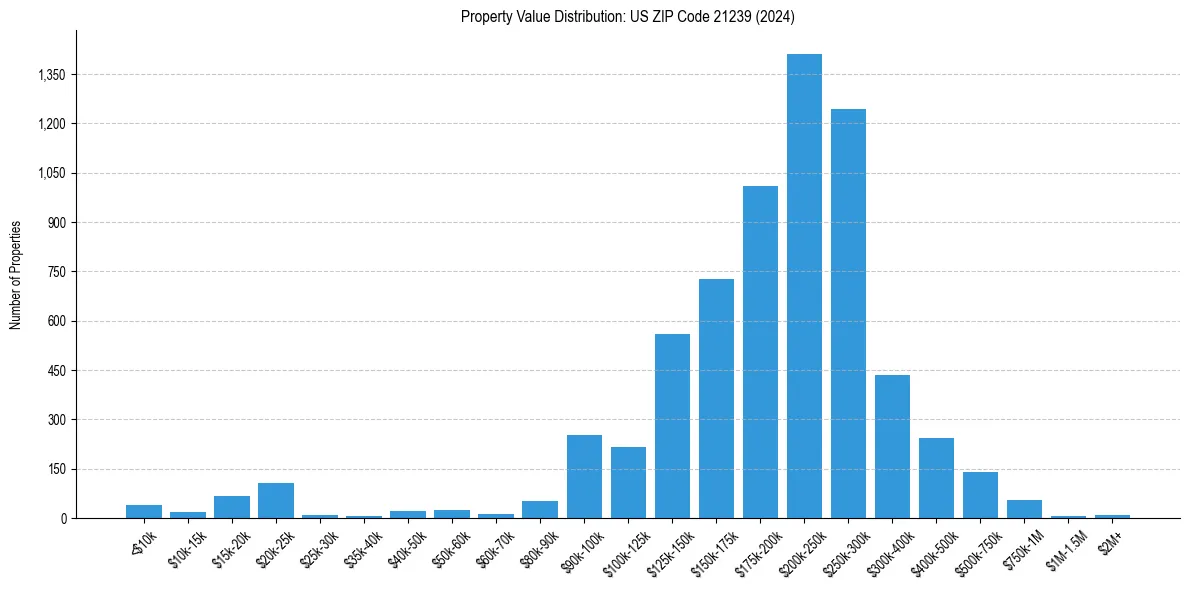 Value Distribution for