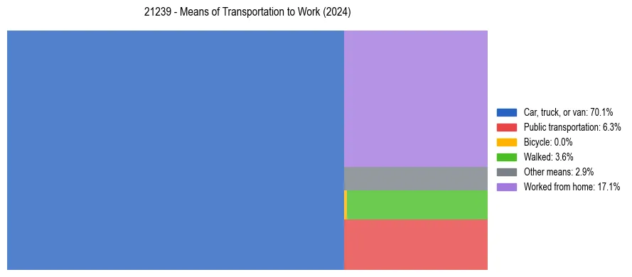 Commute modes in US ZIP Code 21239