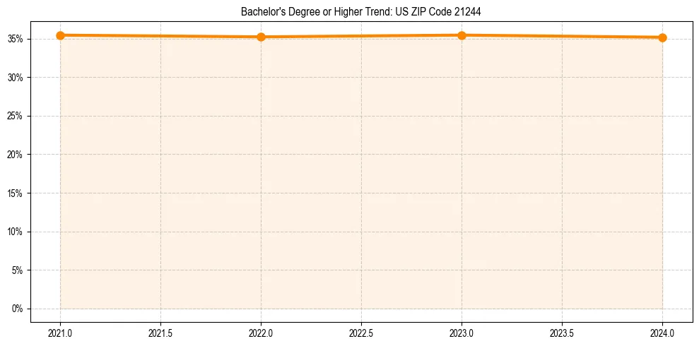 Trend chart showing bachelor degree growth in 
