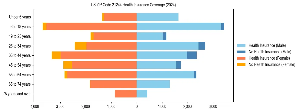 Health insurance pyramid for US ZIP Code 21244